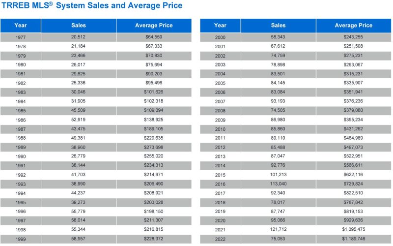 How much have house prices risen per year in the last 45 years